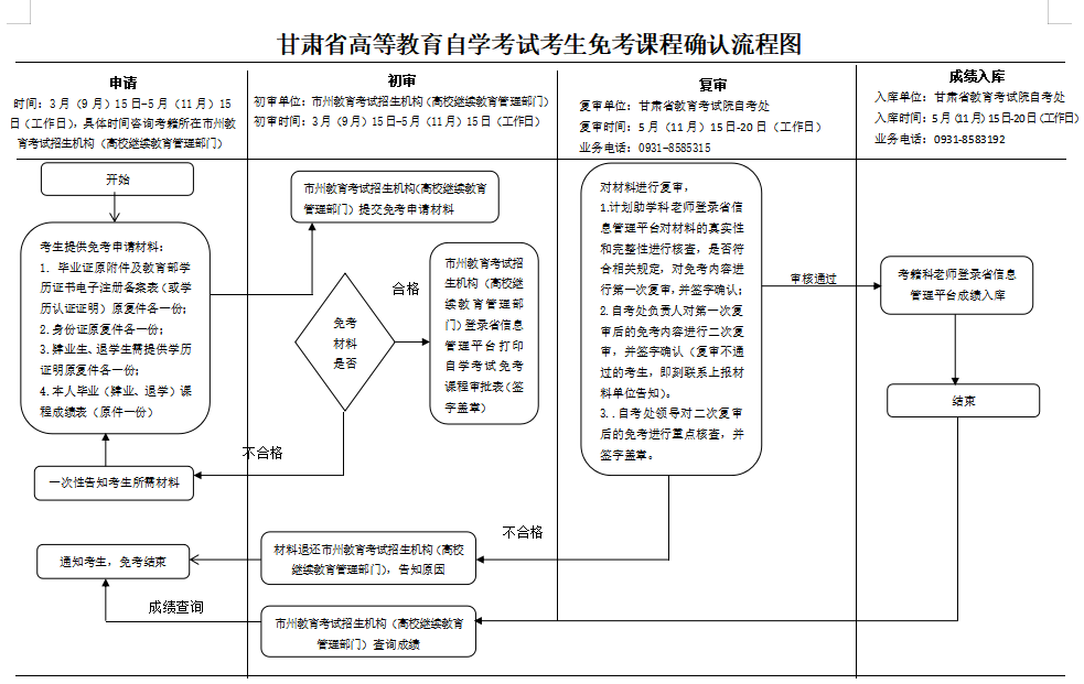 甘肃省高等教育自学考试考生免考课程确认流程图.png