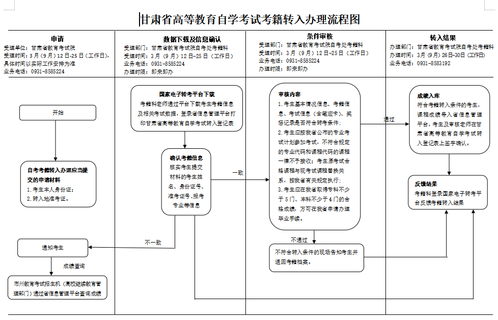 甘肃省高等教育自学考试考籍转入办理流程图.png