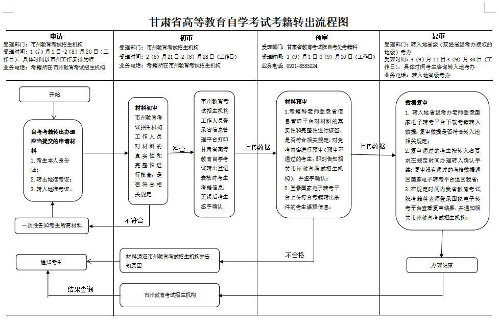 甘肃省高等教育自学考试考籍转出流程图.png