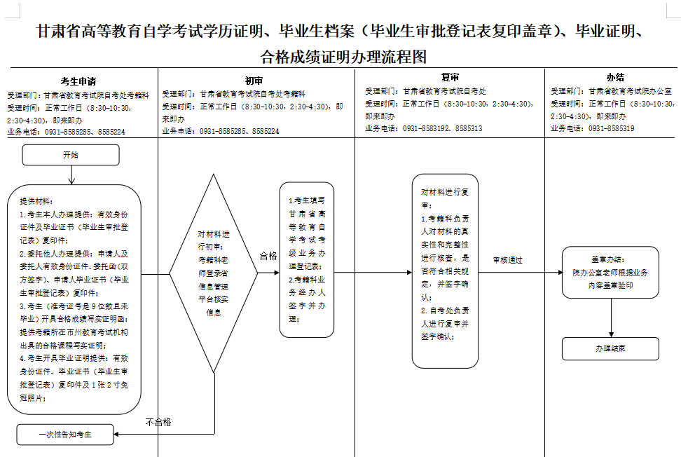 甘肃省高等教育自学考试学历证明、毕业生档案（毕业生审批登记表复印盖章）、毕业证明、 合格成绩证明办理流程图.png