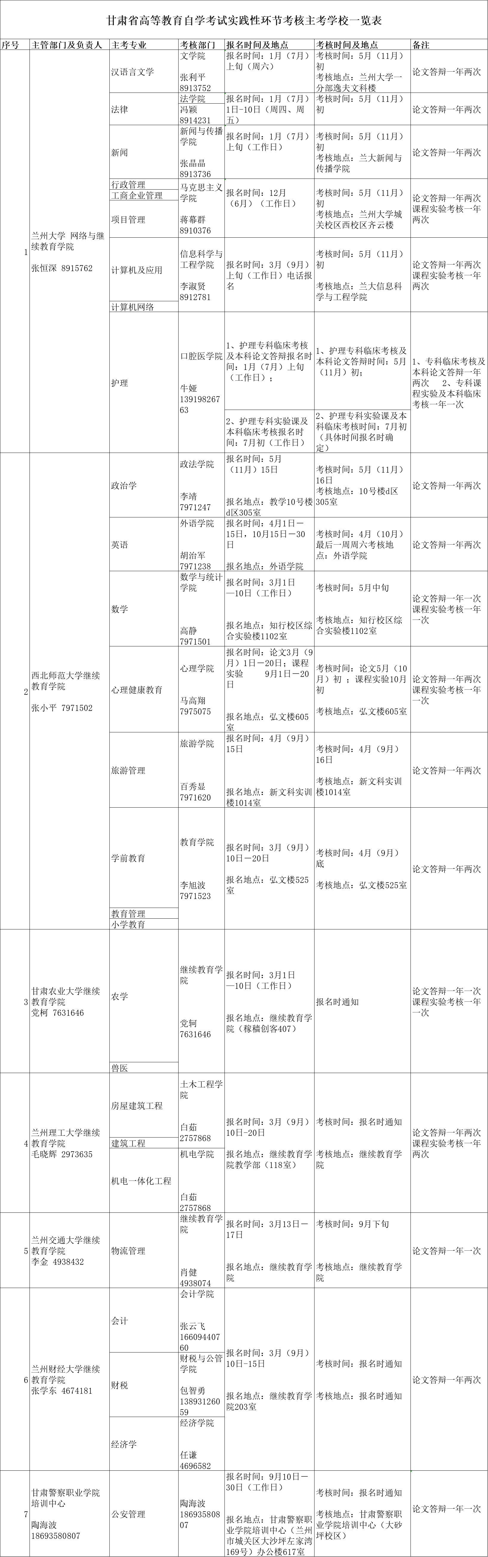 5.16甘肃省高等教育自学考试实践性环节考核主考学校一览表.png