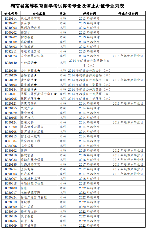 湖南自考停考专业及停止办证专业列表1.png