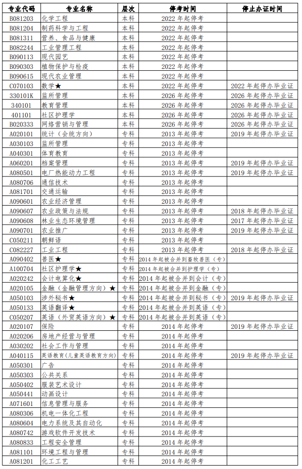 湖南自考停考专业及停止办证专业列表2.png