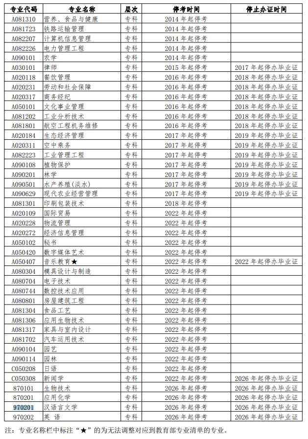 湖南自考停考专业及停止办证专业列表3.png