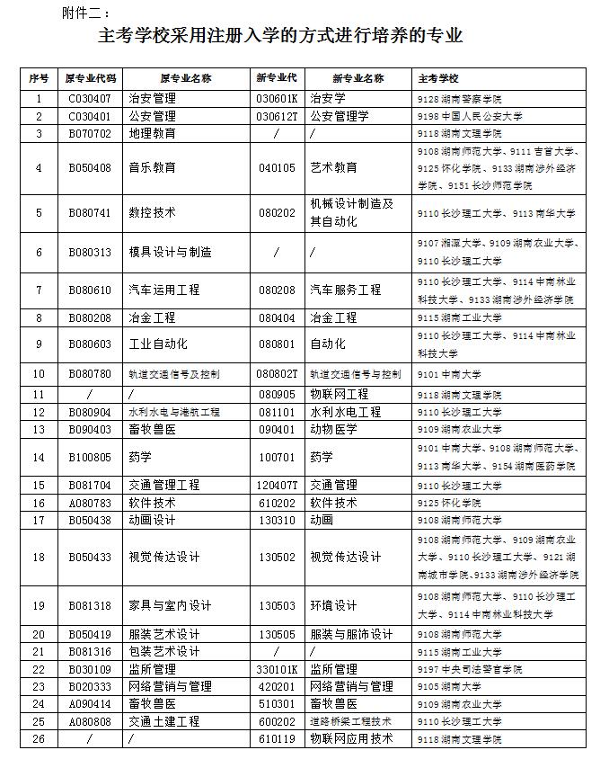 主考学校采用注册入学的方式进行培养的专业