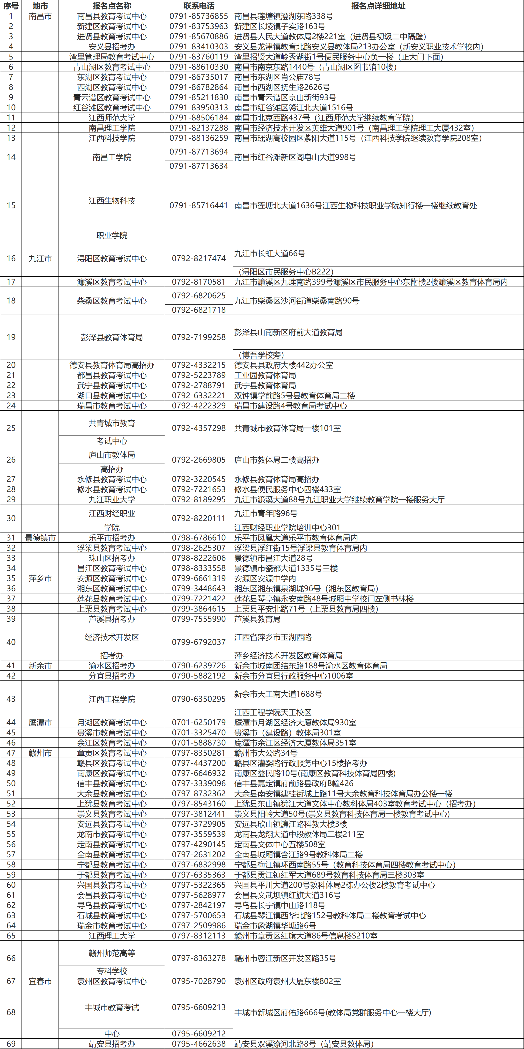 江西省自学考试报名点有哪些.png