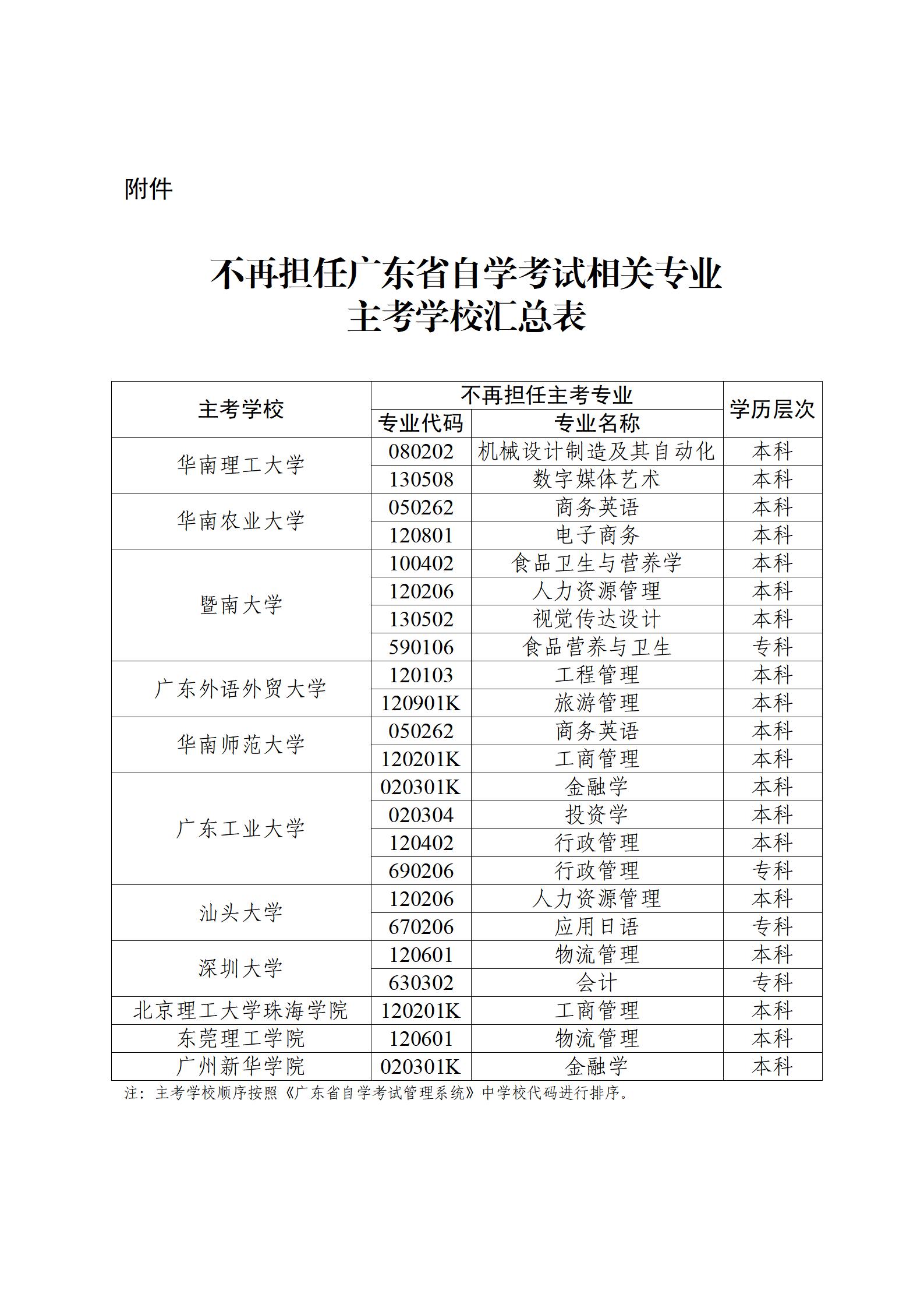 （粤考委〔 2022〕4号）关于华南理工大学等11所高校不再担任自学考试相关专业主考学校的通知_01.jpg