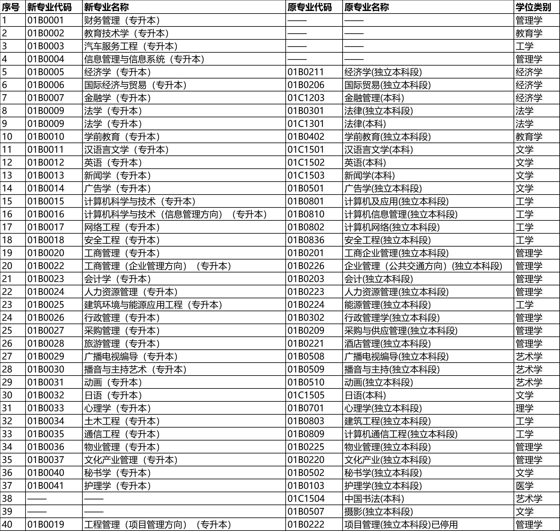 北京市高等教育自学考试新旧专业对照表（本科层次）.png