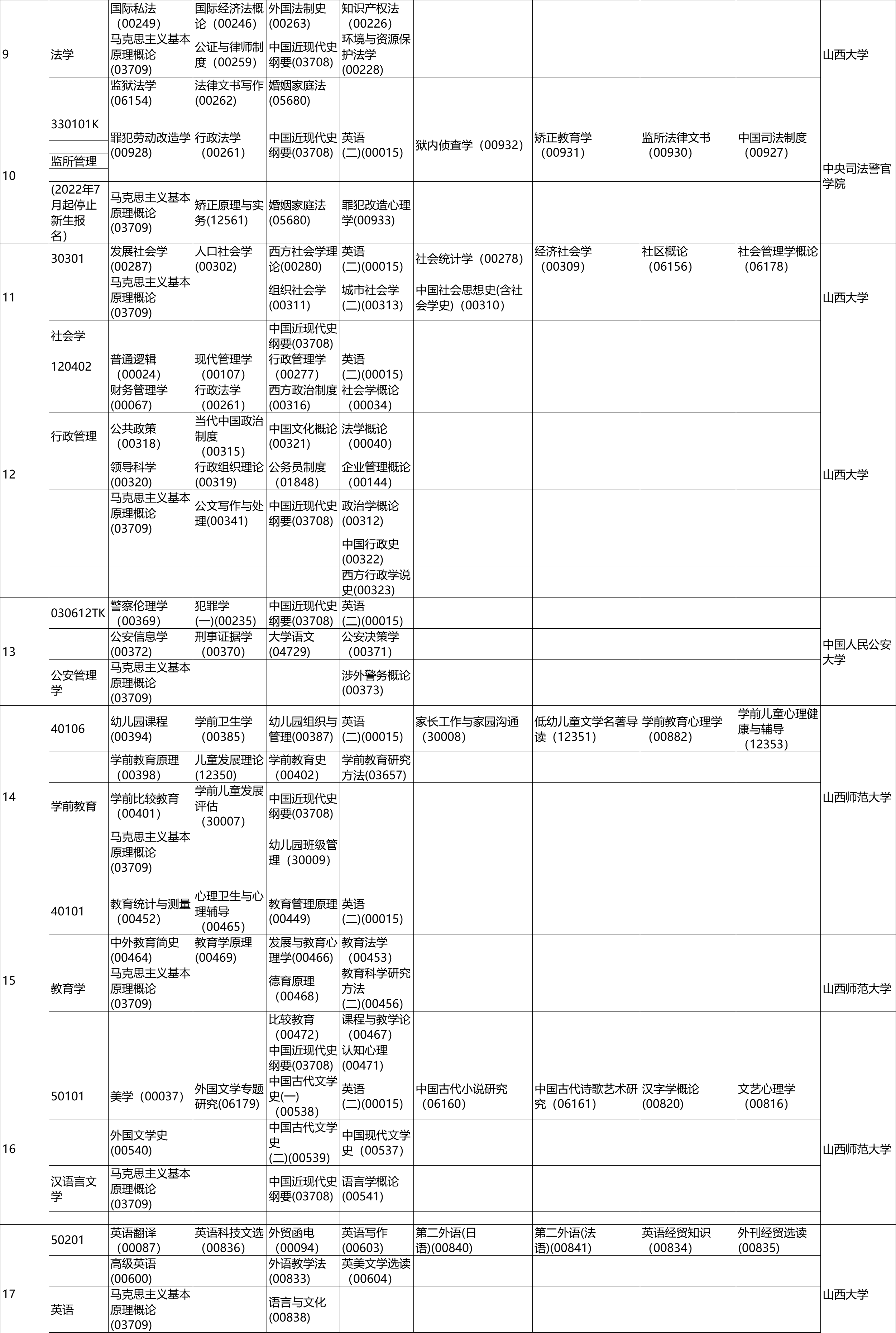 山西省高等教育自学考试2022年10月考试课程及时间(专升本)2.png