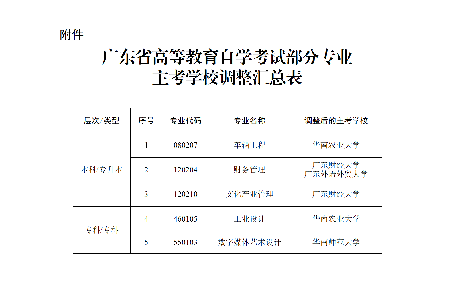 （粤考委〔2024〕2号）关于调整我省高等教育自学考试车辆工程等五个专业主考学校的通知_03.png